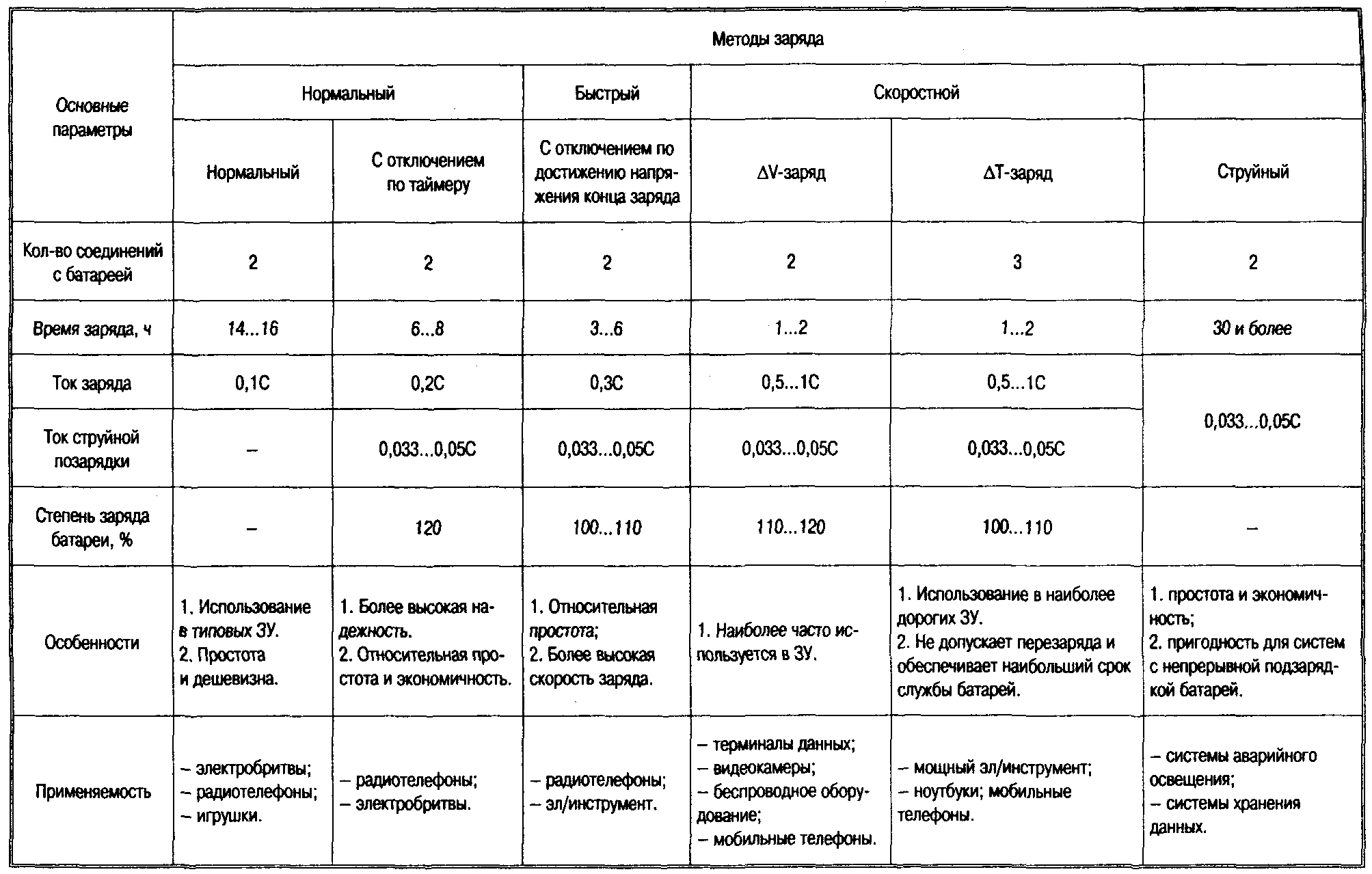 Таблица времени заряда. Таблица зарядки ni-MH аккумуляторов. Таблица заряда ni-MH аккумуляторов. Параметры заряда аккумуляторов таблица. Таблица заряда никель кадмиевых аккумуляторов.