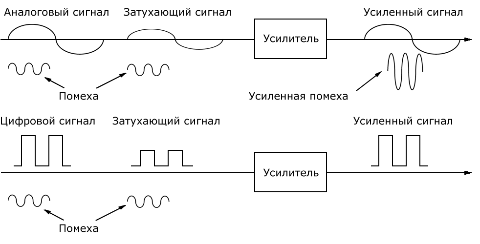 Схема дискретного цифрового сигнала. Цифровая схема аналогового сигнала. Дискретный сигнал схема. Аналоговый и дискретный сигнал разница.