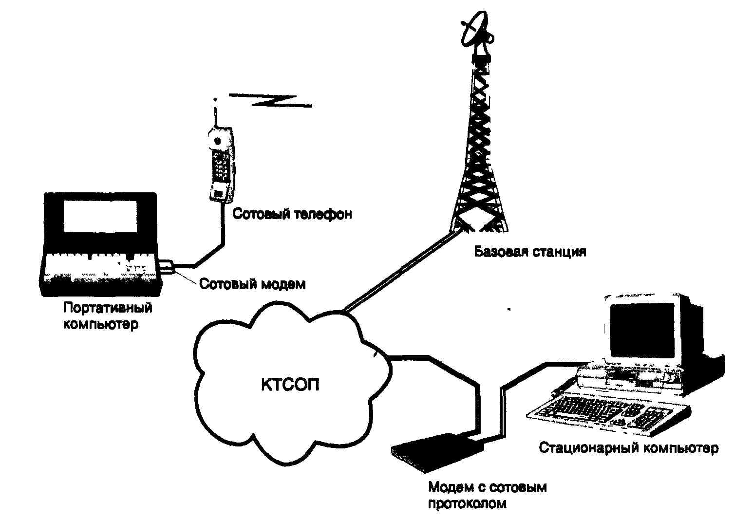 Сотовая связь передачи данных. Схема работы сотовой связи кратко. Схема сети сотовой связи. Схема передачи сигнала через GSM модем. Принцип работы мобильной связи схема.