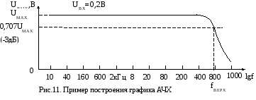 АЧХ В децибелах. Полоса пропускания на графике АЧХ. Уровень 0.707 полоса пропускания. 0.707 В децибелах.