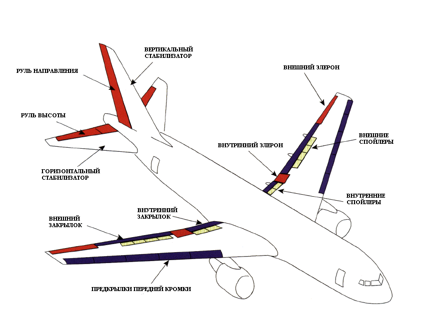 Горизонтальные плоскости самолета