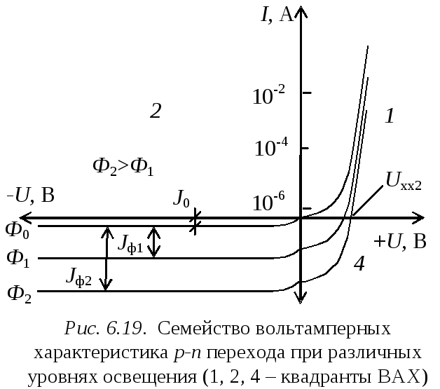 Нарисуйте вольт амперную характеристику тока в газе