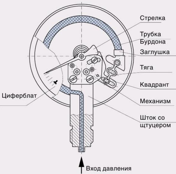 Пороховой генератор давления