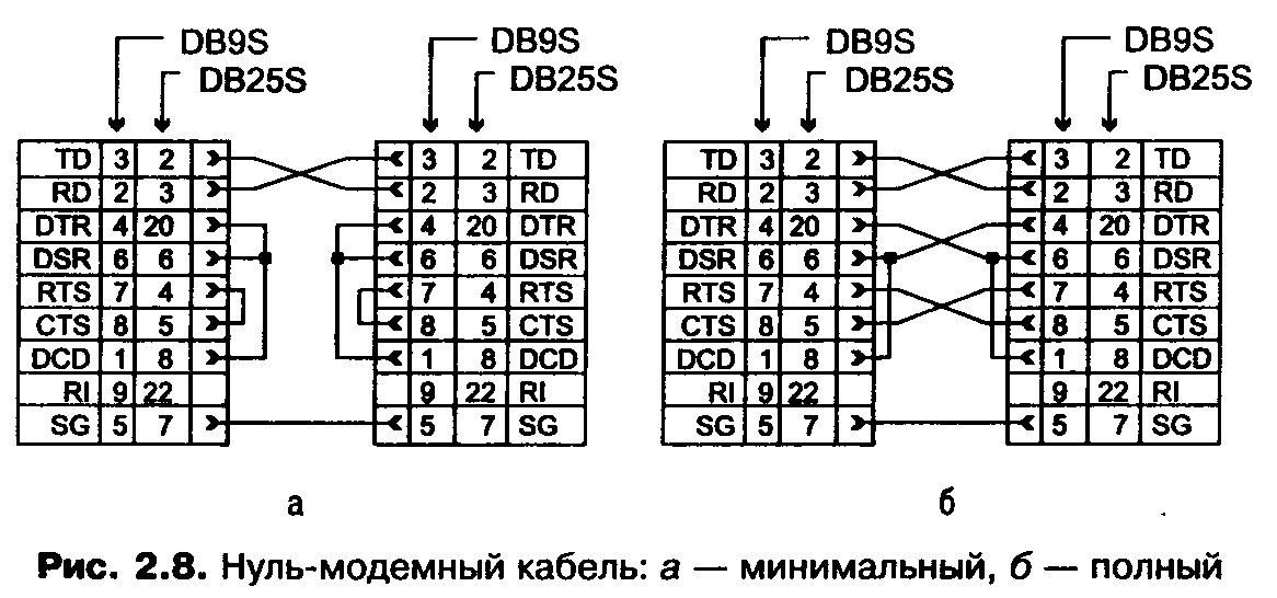 Кабель rs232 распайка. Кабель модемный rs232 схема. Нуль модемный кабель схема распайки. Нуль-модемный кабель rs232 схема распайки. Схема нуль модемного кабеля rs232.