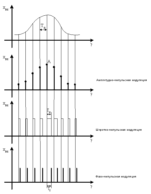 Импульсная модуляция