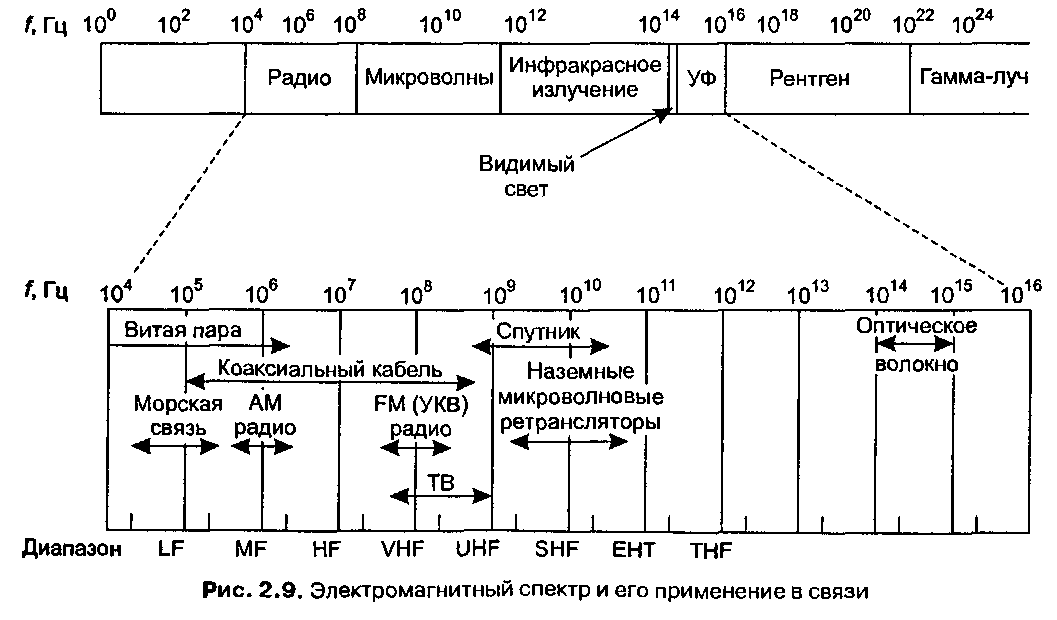 Овч частоты. Таблица частотных диапазонов радиосвязи. Диапазон частот УКВ радиосвязи. Электромагнитный спектр радиочастотный диапазон. УКВ 1 диапазон частот.