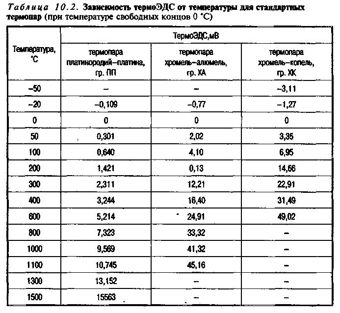 Градуировочная таблица термопар ТПП. Сопротивление термопары типа к таблица. Градуировочная таблица ха термопары. Таблица термоэдс для термопары хромель алюмель.