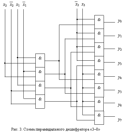 Логическая схема дешифратора 3х8. Схема пирамидального дешифратора. Дешифратор 4 на 16 схема. Схема линейного дешифратора. Входы дешифратора