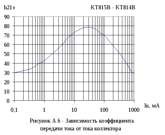 Транзистор кт814 характеристики. Кт814 вах. Кт815б вах. Кт814 входная характеристика. Кт814 выходная характеристика.