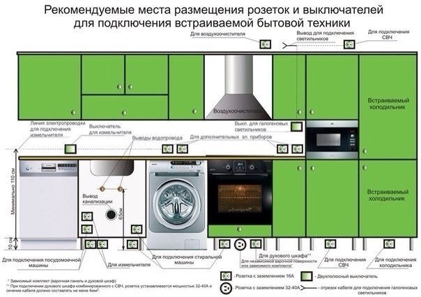 Проводка на кухне под встраиваемую