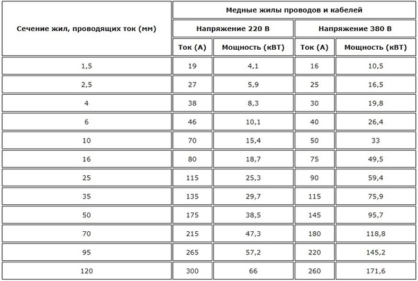 Как рассчитать длину кабеля по проекту