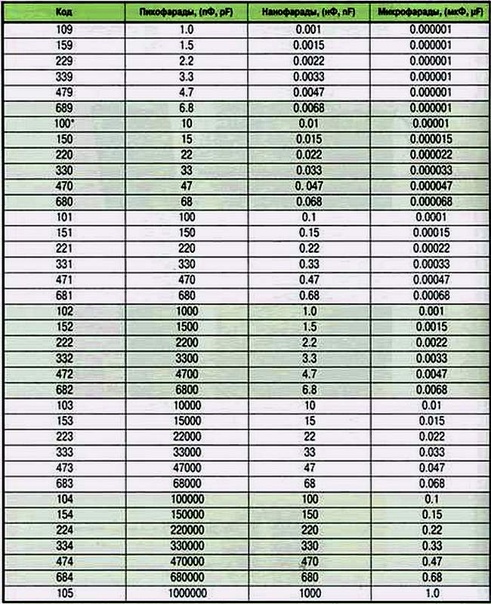 Единицы емкости конденсаторов таблица