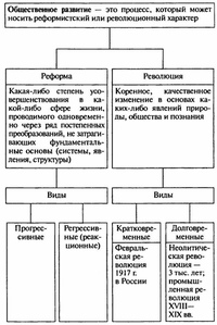 Виды революций схема