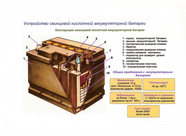 Состав аккумуляторной батареи автомобиля