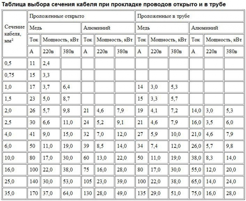 Схема нагрузки проводов по сечению таблица медь