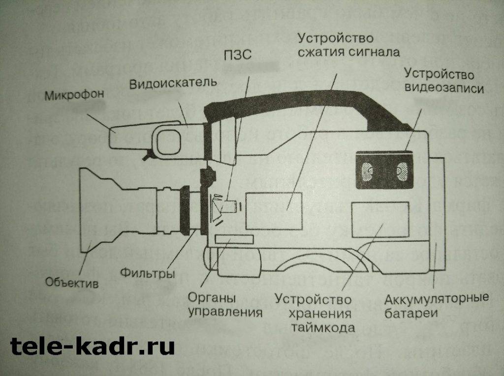 Устройство видеокамеры. Строение видеокамеры схема. Устройство видеокамеры и принцип работы. Из чего состоит видеокамера цифровая. Схема цифровой видеокамеры.