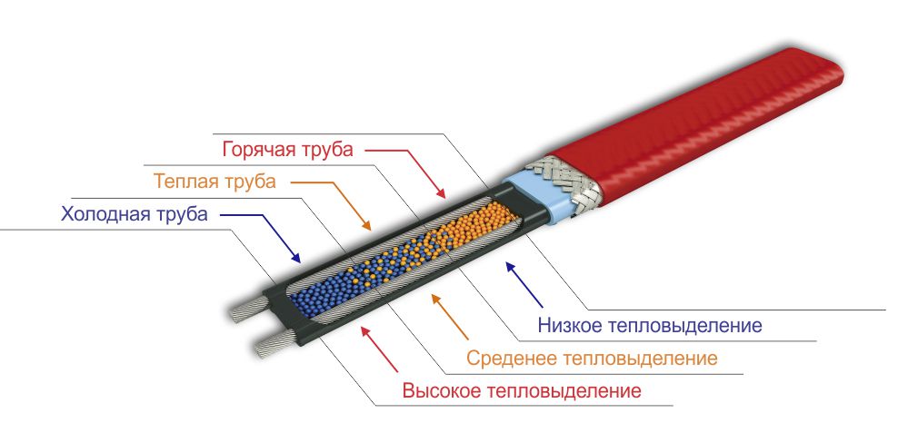 Тепло греющий кабель. Саморегулирующийся греющий кабель сопротивление. Сопротивление нагревательного кабеля. Реле для саморегулирующегося кабеля. Греющий кабель с матрицей характеристики.