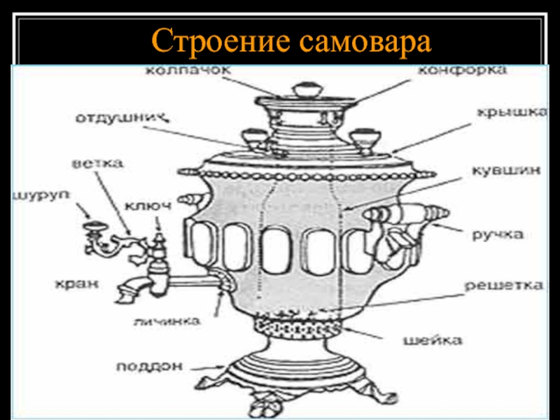 Составляющие самовара. Самовар устройство и принцип работы. Части самовара. Строение самовара. Название частей самовара.