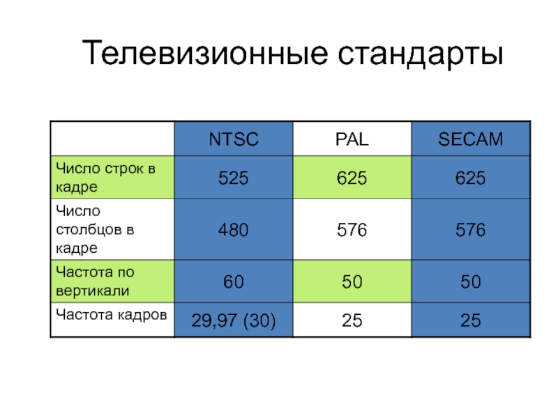 Телевизионные стандарты. Стандарты телевидения. Стандарты телевизионного вещания. Стандарты цветного телевидения.