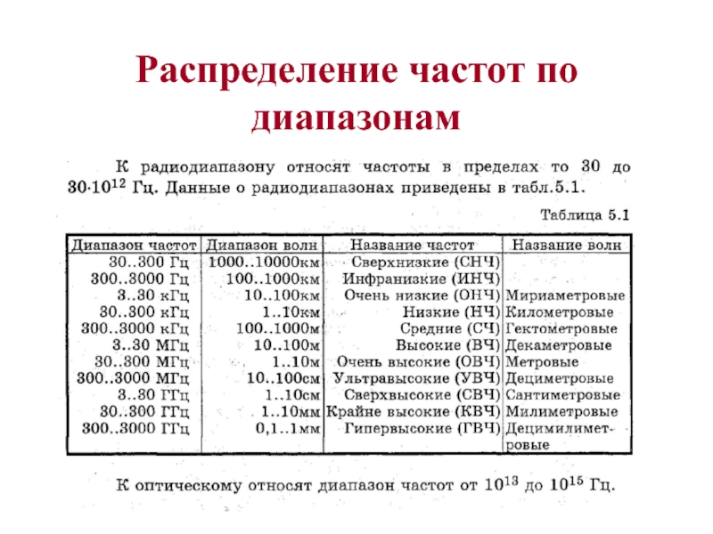 Частотный план радиолюбительских диапазонов