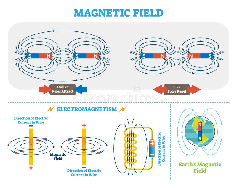 Scientific Magnetic Field and Electromagnetism vector illustration scheme. Electric current and magnetic poles scheme. vector illustration