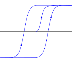 Рис. 1. Петля гистерезиса. Подобная зависимость величин характерна для всех видов гистерезиса