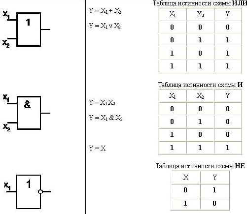 Схемы таблицы истинности