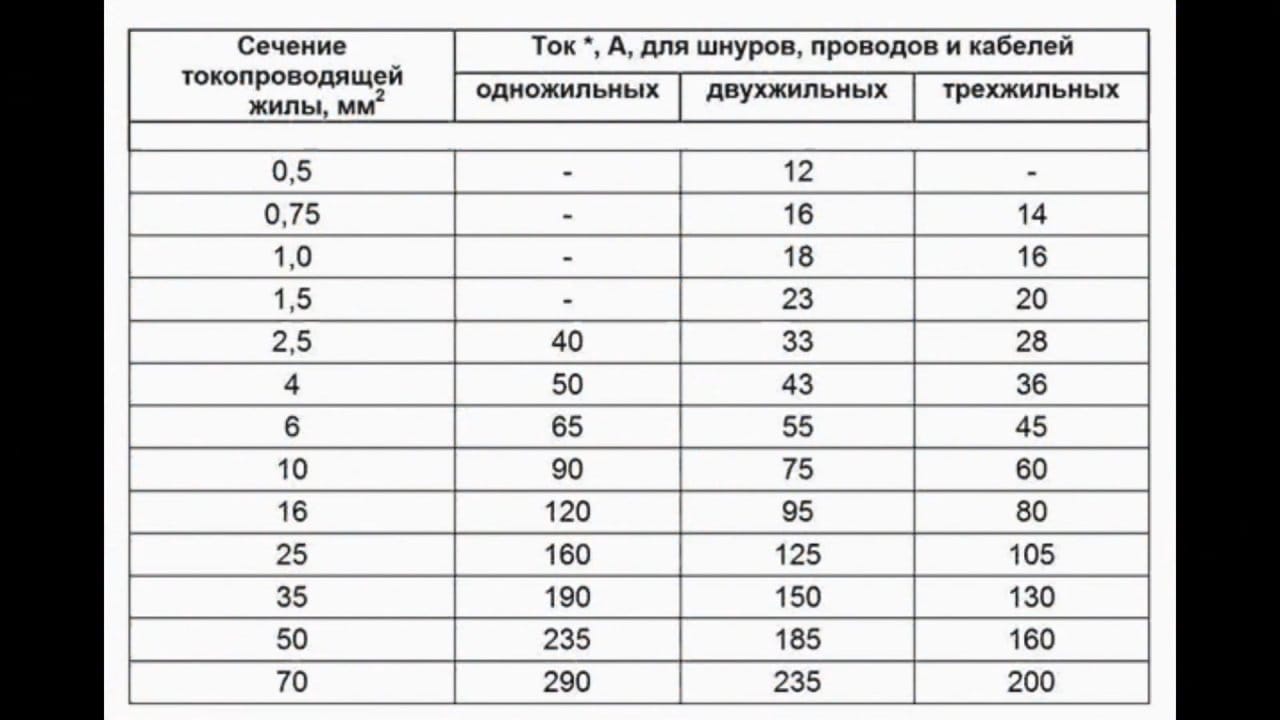 Ток и сечение провода таблица