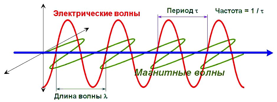 Длина, скорость и частота электромагнитной волны