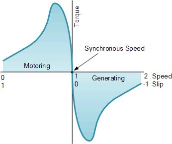 torque/speed characteristics of induction machine