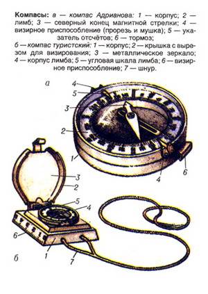 Схема компаса. Компас Адрианова схема. Компас Адрианова строение. Компас Андрианова Назначение и устройство. Назовите общее устройство компаса Адрианова.