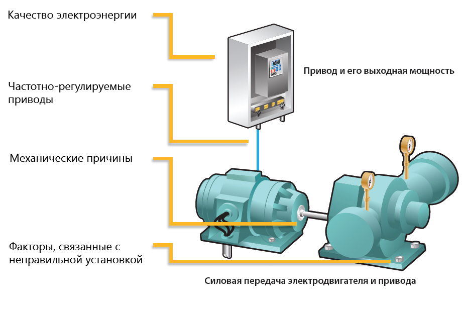 Наиболее частые неисправности электродвигателей