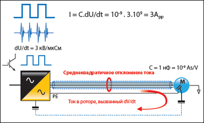 5 причина неисправности электродвигателей - Среднеквадратичное отклонение тока