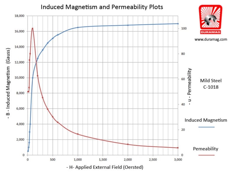 Induced Magnetism and Permeability Plots
