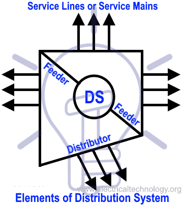 Elements of a Distribution System