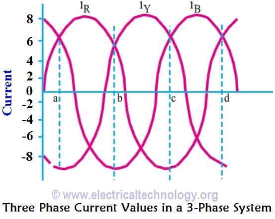 Three Phase Current Values in a 3-Phase System. current in a poly phase system