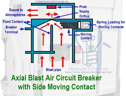 Schematic diagram of Axial Blast Air Circuit Breaker with Side Moving Contact