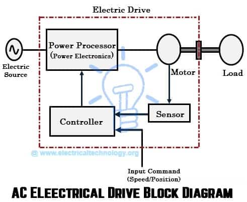 AC Electrical Drive Block Diagram - What is electric drive