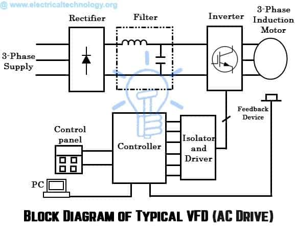 Block Diagram of Typical VFD (AC Drive)- AC drive block diagram