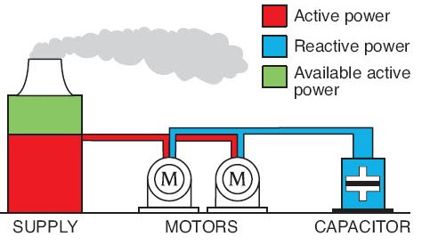 Supplying Reactive Power to Motors-Produce Magnetic Flux by reactive power