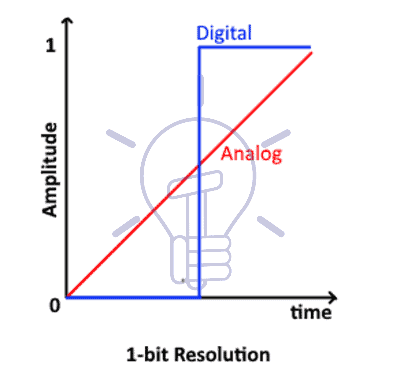 1bit resolution