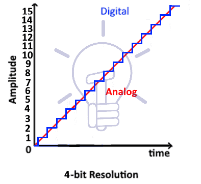 4bit resolution