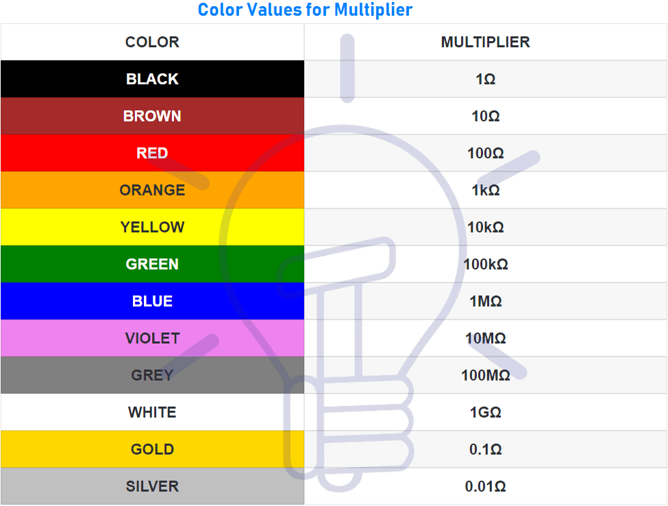 Multiplier Color Values for resistor color codes