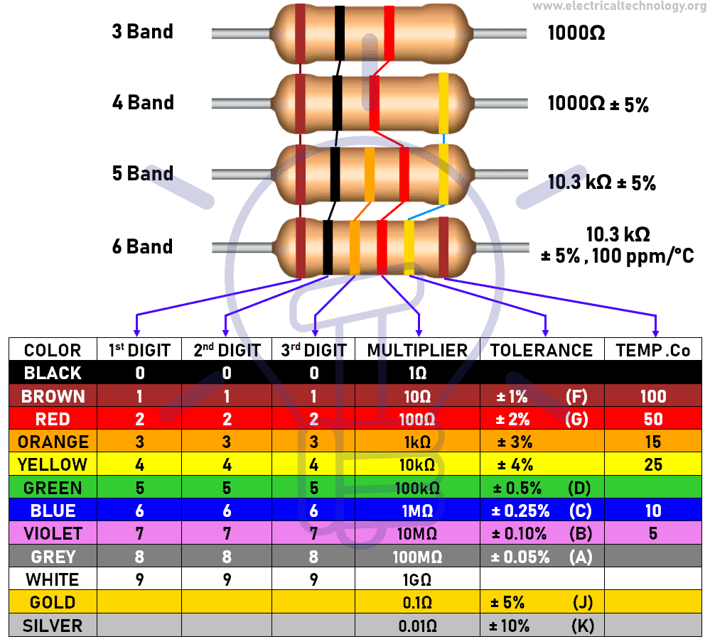 Resistor Color Code Calculator - 3, 4, 5 & 6 Band Resistors Calculation