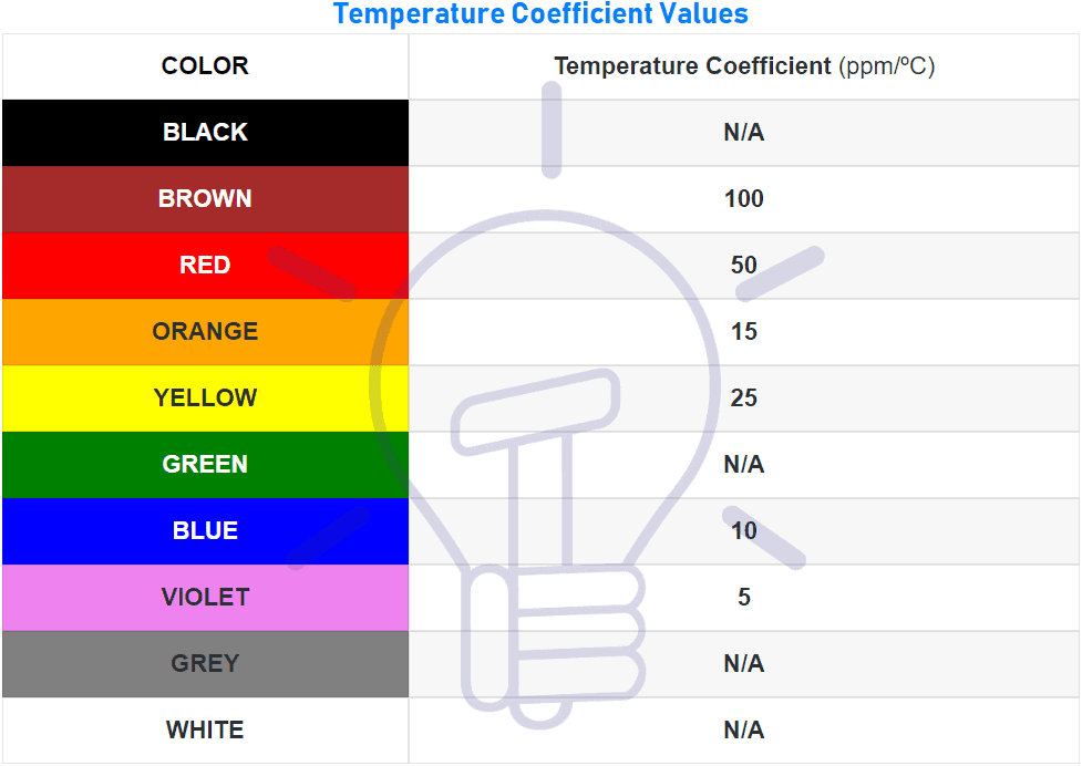 Temperature Coefficient Color Values for resistor color codes