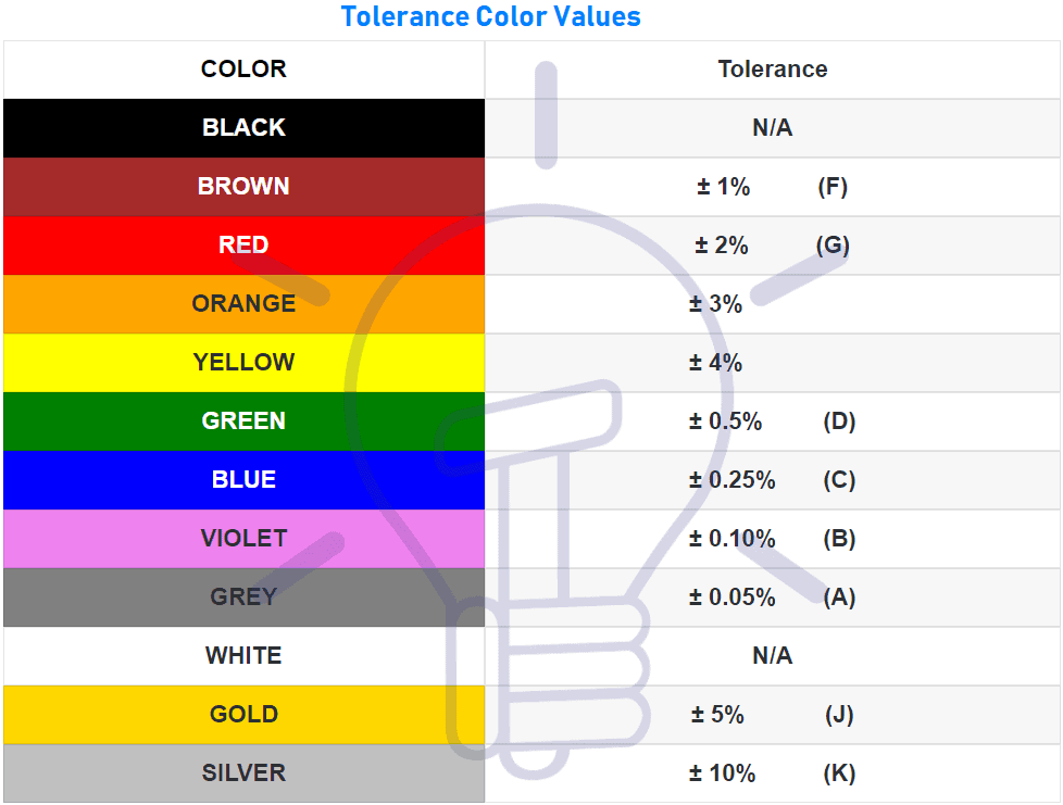 Tolerance Color Values for resistor color codes