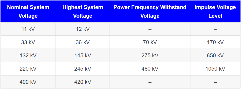 Impulse Voltage Rating and Power Frequency Withstand Voltage Rating of a circuit breaker chart