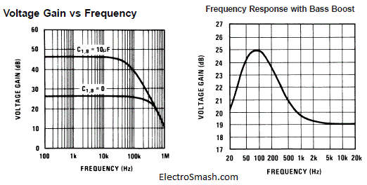 LM386 Frequency Response