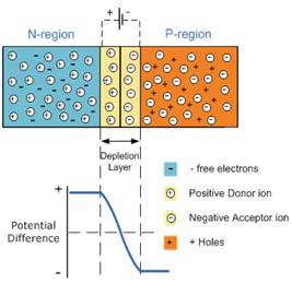 Functional Diagram of P-N Junction Diode