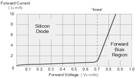 P-N Junction Forward Bias Characteristics